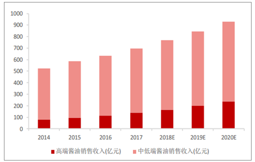 图表