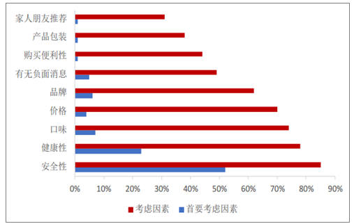 图表