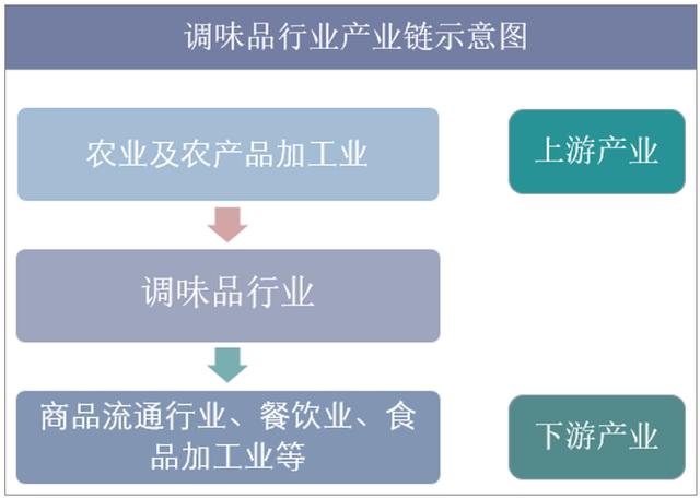 调味品图表