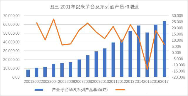 白酒行业走势