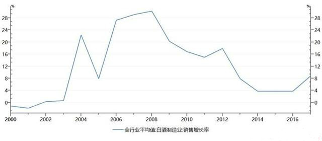 白酒行业走势