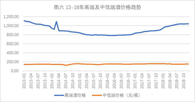 白酒行业走势