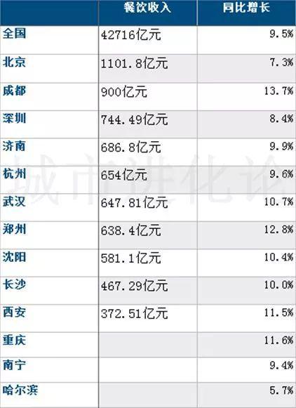 餐饮消费经济