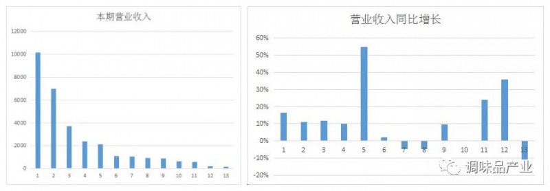 表格